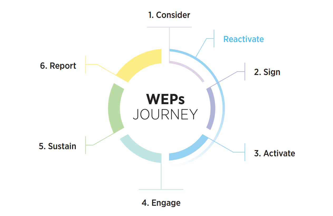 WEPs Journey