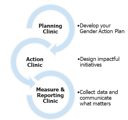 three clinics, planning, action and measuring & reporting